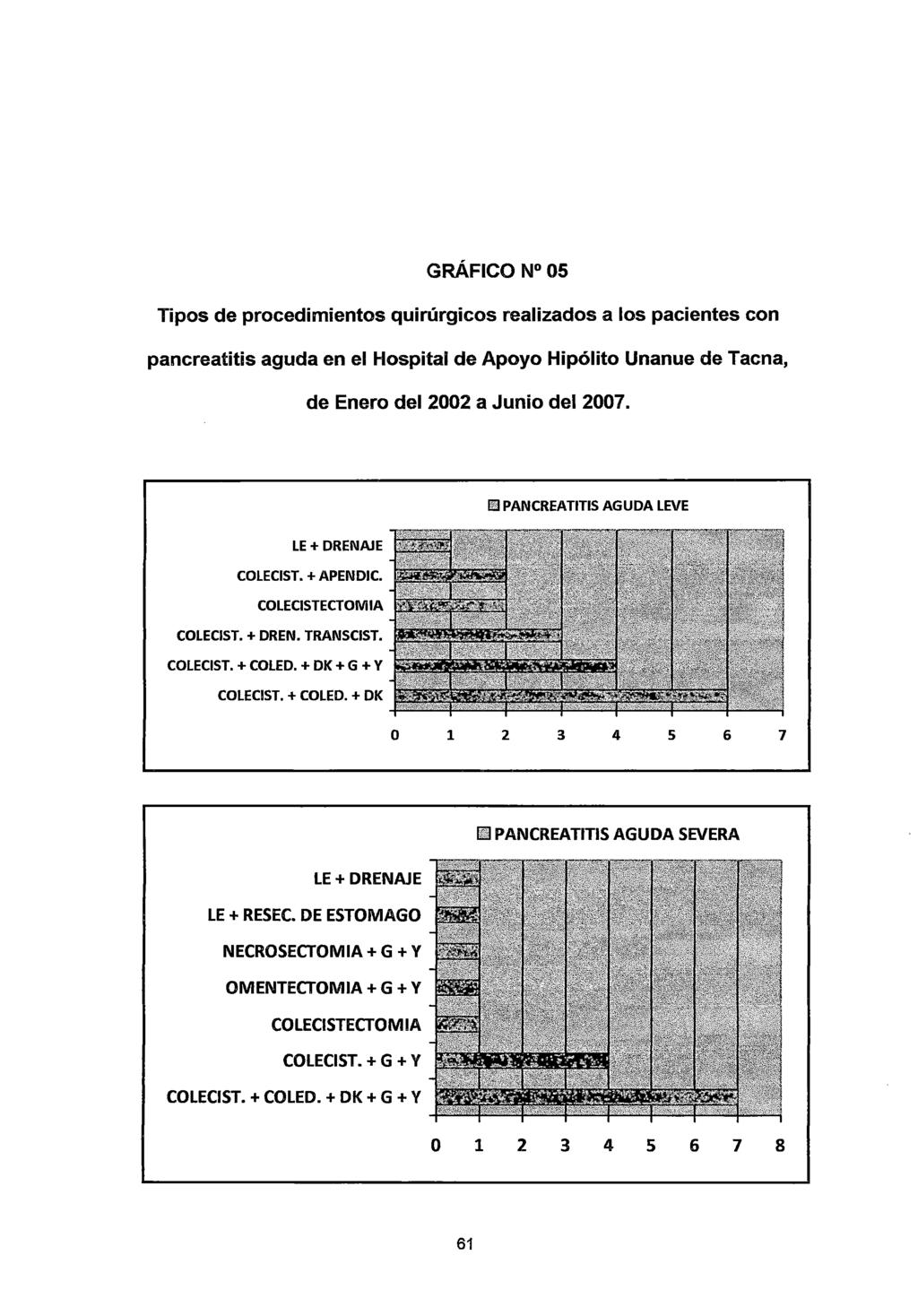 GRÁFICO N 05 Tipos de procedimientos quirúrgicos realizados a los pacientes con pancreatitis aguda en el Hospital de Apoyo Hipólito Unanue de Tacna, de Enero del 2002 a Junio del 2007.