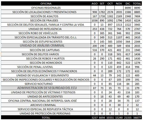 La siguiente tabla muestra el total de las consultas mensuales que se realizaron por cada oficina del Primer Circuito Judicial de San José y Regionales en el periodo del 13 de agosto a 31 de
