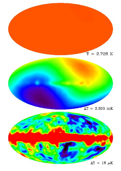 Fondo de radiación de microondas 1992 Estudio del fondo de radiación de microondas por el satélite COBE (premio Nobel 2006) T= 2.7 K δτ= 3.
