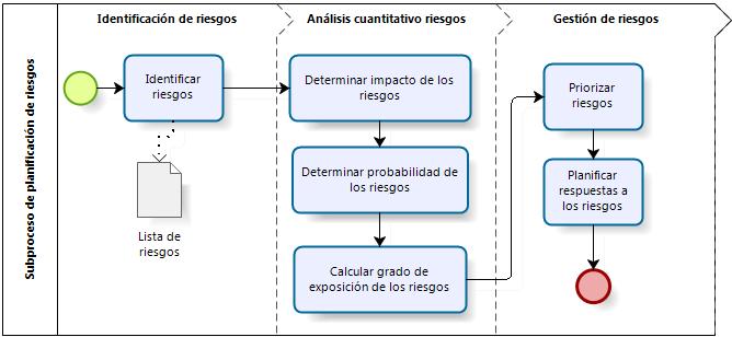 6.2 Proceso de obtención de métricas de riesgo En la figura 6-3 se detalla el proceso de obtención de métricas de riesgos, en el cual se deben realizar una serie de tareas a lo largo de las