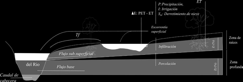 Figura 2: Esquema del modelo de dos niveles de humedad del suelo, incluyendo un componente de almacenamiento de agua en la superficie, que muestra las distintas entradas y salidas hidrológicas.