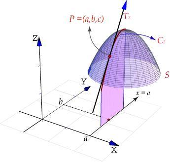 Del curso de cálculo de una variable sabemos que representa la pendiente de la recta tangente a la gráfica de en el punto ( ), pero esta pendiente es igual a la tangente trigonométrica del ángulo que