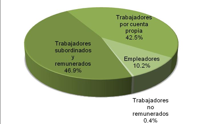PÁGINA 7/11 Posición en el trabajo Entre los carpinteros predominan los que son subordinados y remunerados en 46.9%, seguidos muy de cerca por los que trabajan por su cuenta, que son 42.5%; solo 10.