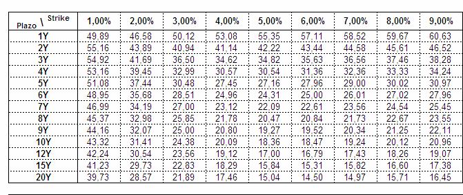 Anexo 2: Datos de Mercado Utilizados Los parámetros de mercado utilizados para calibrar el modelo de Hull & White y para valorar los instrumentos financieros objeto del presente informe a la fecha