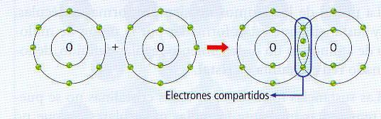 Enlace Covalente Unión entre átomos que comparten electrones para obtener la configuración