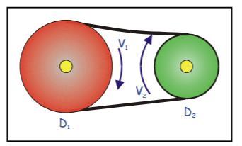 D 1 = Diámetro Polea conductora N 1 = Velocidad de giro Polea conductora D 2 = Diámetro Polea