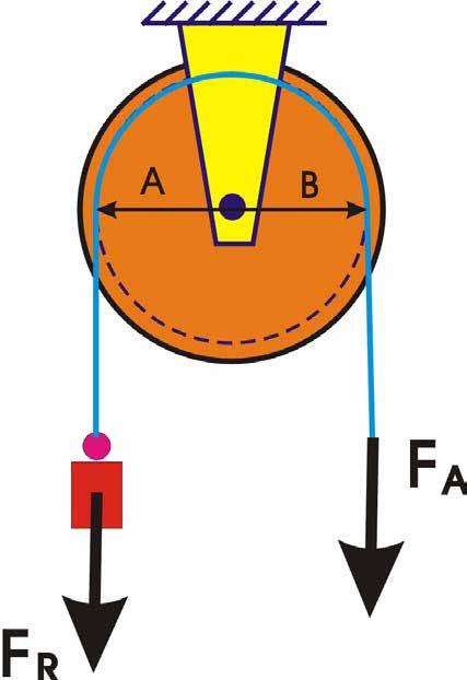 4.2.- LA POLEA FIJA. La polea es un dispositivo mecánico de elevación formado por una rueda acanalada montada en un eje, con una cuerda que rodea la circunferencia de la rueda.