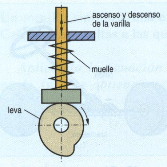 7.3.- MECANISMO LEVA-SEGUIDOR. Consiste en un disco con una forma especial llamado leva, que va sujeto a un eje motor.
