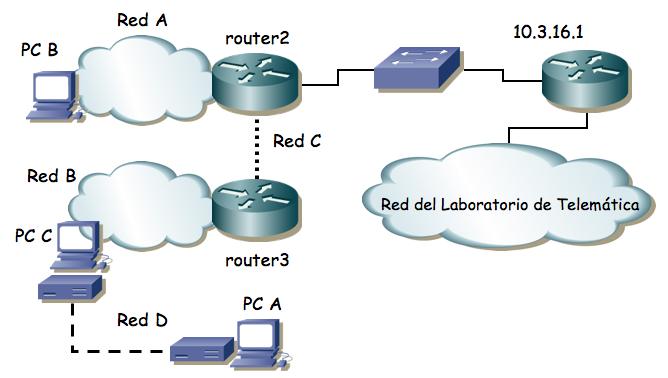 Figura 3.- Acceso por módem Subdividan la red 10.3.32+armario.0/24 para direccionar sus subredes y enlaces Recuerden que el interfaz Ethernet de router2 debe tener la IP 10.3.17.
