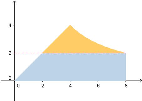 Expresar la integral genérica fxy (, ) dxdy, extendida al dominio anterior R: a) Por franjas erticales. b) Por franjas horizontales.