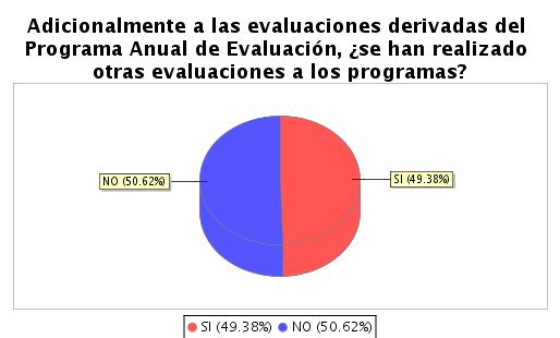 Motivos por los cuales se realizan otras evaluaciones Porcentaje Conocer aspectos específicos del programa 45% Evaluar los resultados (impacto) 13% Conocer la percepción de