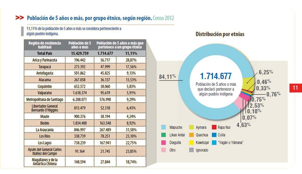 Comuna Población de 5 años o más Población de 5 años o más que pertenece a un grupo étnico AMS 5.429.912 510.810 9,41% Santiago 294.427 24.