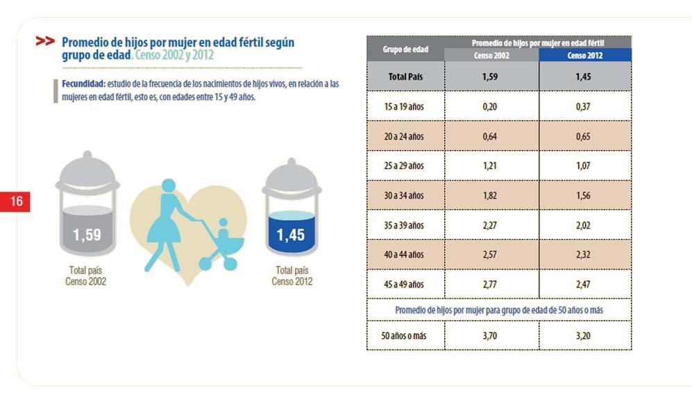 Grupo de edad Promedio de hijos por mujer en edad fèrtil Censo 2002 Censo 2012 Total Comuna 1,47 1,17 15 a 19 años 0,16 20 a 24 años 0,34 25 a 29 años
