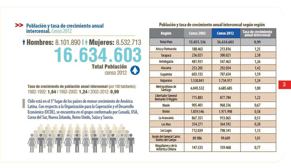 152.882 La comuna de Santiago está en el 1 er lugar nacional en crecimiento absoluto de la población en el período intercensal 2002-2012, con 110.623 nuevos habitantes; seguido por Puente Alto (90.