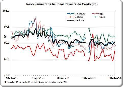 Pág. 4 PESO PROMEDIO SEMANAL DE LA CANAL CALIENTE DE CERDO (Kilogramos) PRECIOS DIARIOS EN FRIGORIFICO