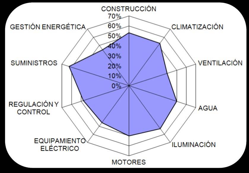 Diagnóstico de Eficiencia Energética Mapa de Eficiencia Energética 17 Un mapa de la situación energética del edificio viene representado por el siguiente gráfico.