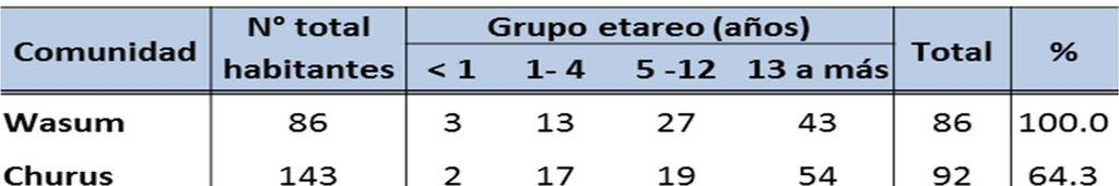 Tabla 2. Población vacunada (cultivo celular) por comunidad y grupos de edad distrito de Andoas, provincia Datem del Marañón, Loreto. 2013.