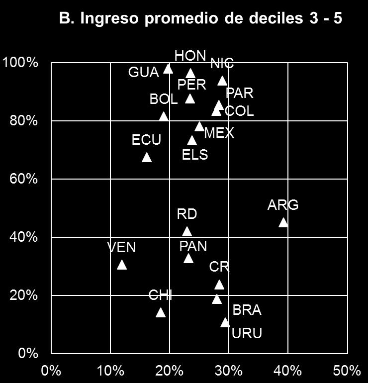 con base en OECD/CIAT/IDB (2016), Taxing Wages in Latin America and the Caribbean y