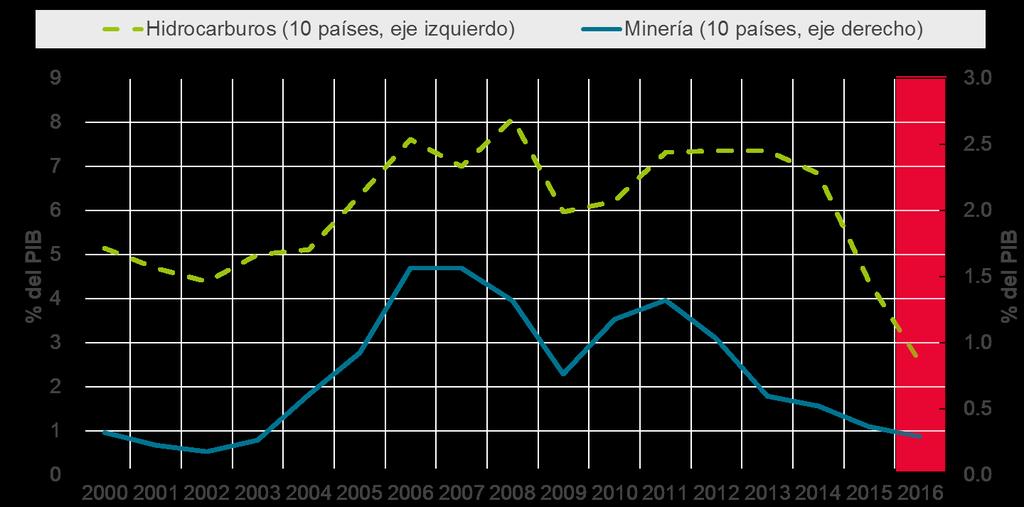 Ingreso por recursos naturales no renovables, 2000-2016 (% del PIB) Notas: Minería cubre Argentina, Bolivia, Brasil, Chile, Colombia, República Dominicana, Jamaica, México, Perú y Suriname.