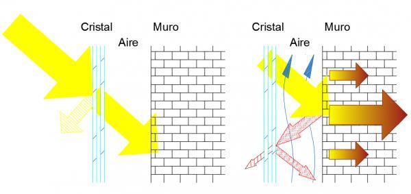 1.3.- Muro Trombe: Cerramiento que aprovecha la energía solar para el calentamiento por recirculación del aire interior del edificio.