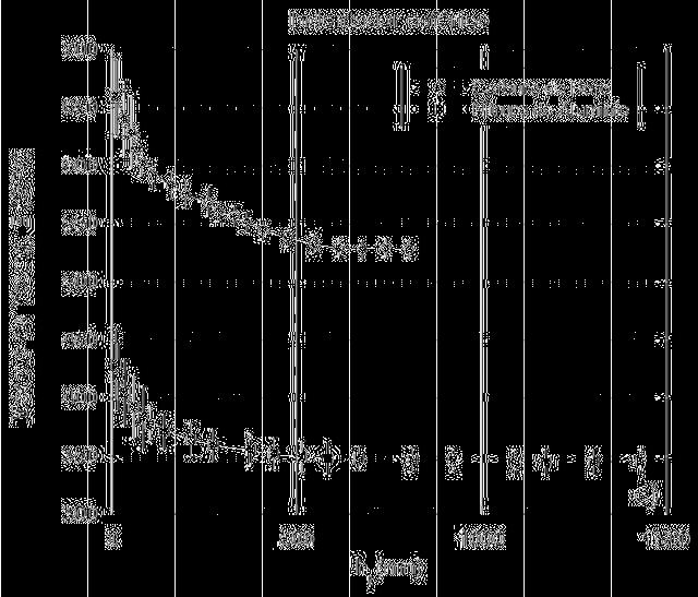 Para simular un proceso de indentación, se impone un desplazamiento de 1000 nm sobre el indentador, registrando La figura 3 muestra el valor de las propiedades mecánicas obtenidas para cada uno