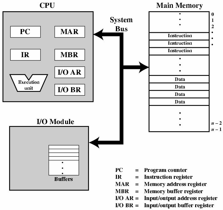Componentes La Unidad de Control y la Unidad Aritmético-Lógica constituyen la Unidad Central de Proceso (CPU) Datos e instrucciones