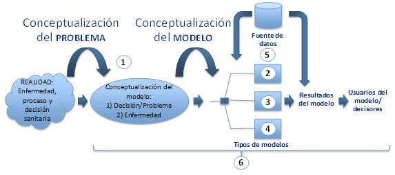 F 8.6 Proceso para la creación de un modelo de evaluación económica (1) la conceptualización del problema médico y su traslado conceptual al modelo, (2), (3) y (4) representación de los tres tipos