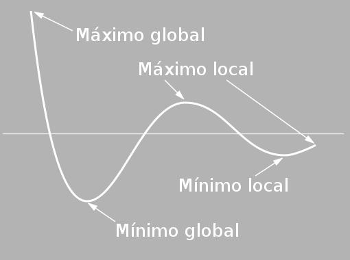 Una función tiene su mínimo global o absoluto en el punto x = x 0, si la ordenada en ese punto es menor o igual a las ordenadas de cualquier otro punto del dominio de la función Máximos y mínimos