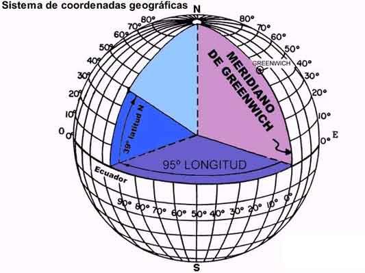 2.3.- Sistema de coordenadas básico en un elipsoide.
