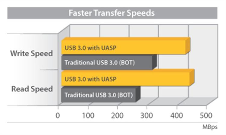 A la misma plena capacidad de rendimiento, las pruebas de UASP también mostraron hasta un 80% de reducción en los recursos necesarios de procesador.