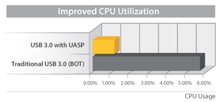 com con UASP disponible y una unidad SATA III de estado sólido. Aplicaciones Permite actualizar un sistema más antiguo basado en PCIe con conectividad USB 3.