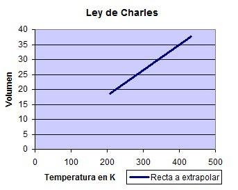 Imagen 6 de elaboración propia Esta gráfica indica que el volumen es directamente proporcional a la temperatura y puede expresarse como: V = k T.