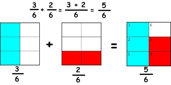 SUMA Y RESTA DE FRACCIONES Para sumar fracciones: Si tienen el mismo denominador, dejamos ese denominador y sumamos los numeradores.
