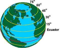 Efecto de la latitud El cielo que vemos también depende de nuestra latitud: el ángulo en grados sobre el ecuador terrestre.
