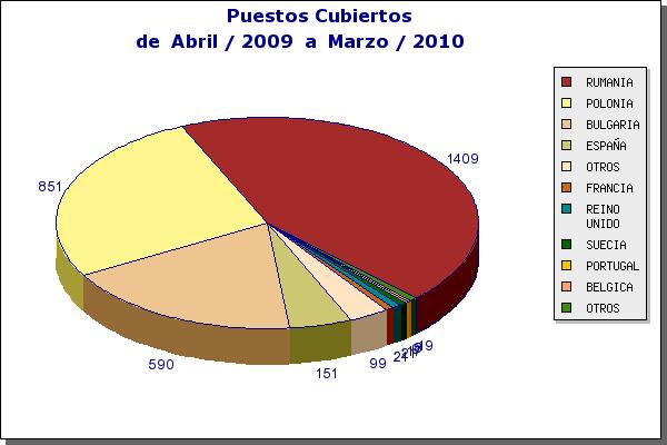 Gráfico 10: Puestos cubiertos en España a través de ofertas EURES, según nacionalidad de los trabajadores.