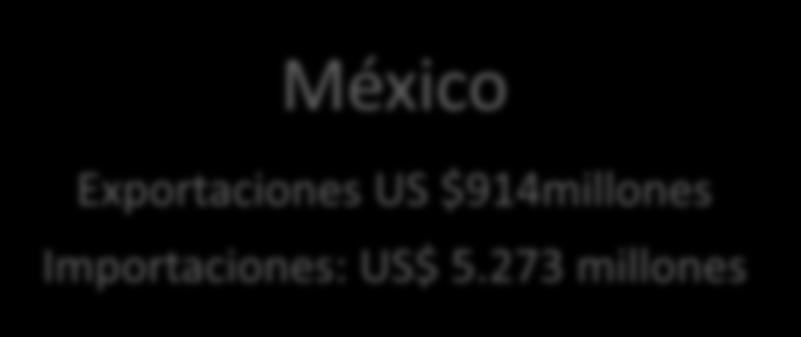 2000 2014 US$ millones Principales aliados comerciales 2014 Estados Unidos Exportaciones: US$