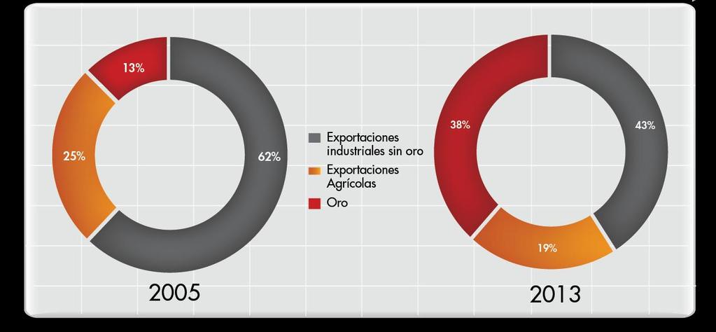 Desafíos: C. Diversificación exportadora Las exportaciones industriales de Antioquia (sin oro), crecen a una tasa promedio anual de 5 %.