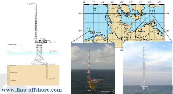 en las plataformas FINO del Mar del Norte y Báltico Punto de conexión en la subestación offshore PROYECTOS EN OPERACIÓN: PROYECTOS