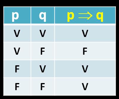 Condicional Algunas expresiones del lenguaje que indican la presencia de un condicional (p q), son las siguientes: p es condición