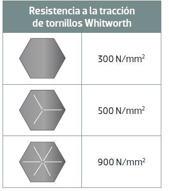 Whitworth. La mayoría de tornillos que se pueden encontrar en el taller son del sistema métrico. Los tornillos de M- 6; M-8; M10 y M12 son los más comunes.