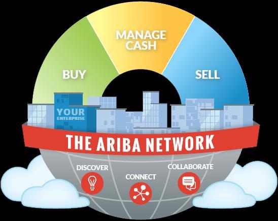 Ariba es la evolucion en el mundo corporativo #1 Aplicaciones de Compra en La