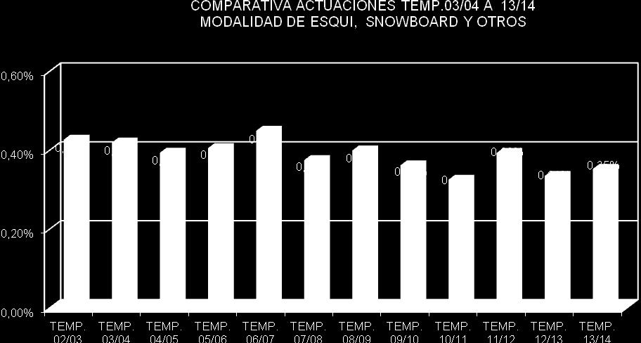 Este índice de accidentabilidad total (Esquí, snowboard, otras modalidades, no esquiadores y actividades) supone un pequeño aumento del 0,01% con respecto a la temporada pasada, hecho que nos induce