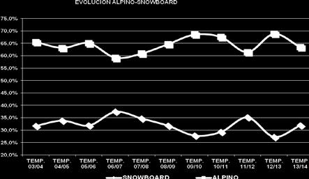 snowboarders, dejando los porcentajes en un 63,4% de alpino y un 31,9% de