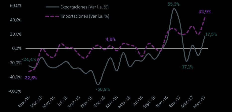 5 Entre las importaciones, en términos absolutos, el mayor incremento se dio en la importación de productos vinculados al sector automotriz, tendencia que se vio durante todo el año pasado y lo que