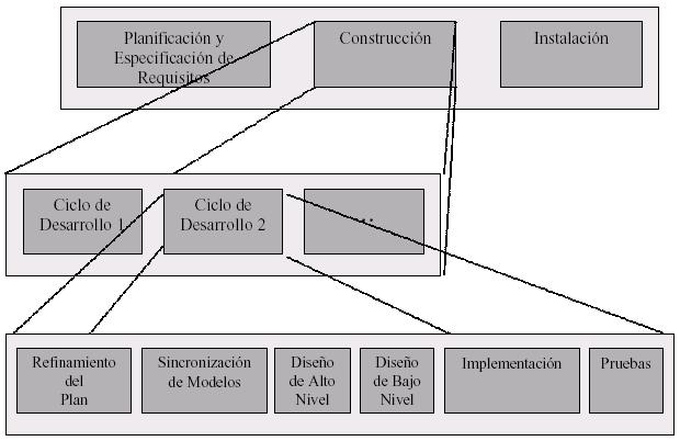 La metodología propuesta por Craig Larman 1 se divide en 3 etapas: 1) Planificación y Especificación de Requisitos, 2) Construcción 3) Instalación.