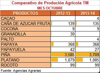 El VBP Agropecuario de la Región Puno durante el periodo Enero-Octubre 2014. Creció en un 4.