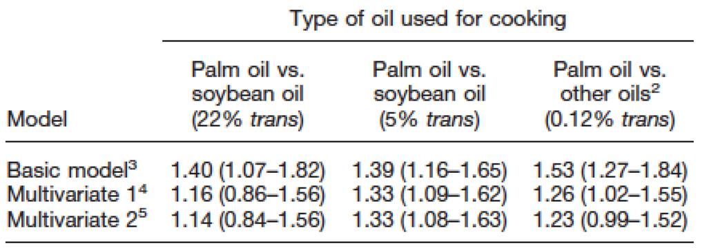 El consumo de aceite de palma se asocia a mayor