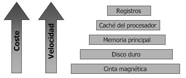 2.3 Almacenamiento: Estructura y jerarquías. 2.3.1 Memoria principal: Único almacén al que la CPU puede acceder directamente.