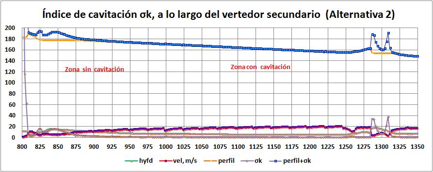 Figura 94. Cavitación a lo largo del eje del vertedor secundario (Alternativa 2). 5.8. Efecto de la socavación en la descarga de la cubeta deflectora.