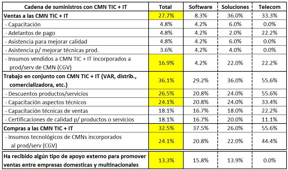 Beneficios de los encadenamientos En general los encadenamientos entre MNC TIC + IT y Dom. TIC son relativamente bajos.